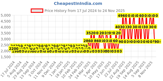 tatacliq.com Replay Tank Custom for Her Eau de Toilette - 100 ml replay Price History Graph from 17 Jul 2024 to 23 Nov 2025