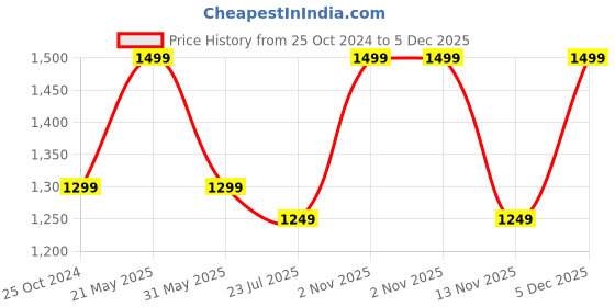 tatacliq.com Resist Eyewear Aqua Wayfarer Polarized Unisex Sunglasses resist eyewear Price History Graph from 25 Oct 2024 to 5 Dec 2025