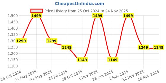 tatacliq.com Resist Eyewear Black Aviator Unisex Sunglasses resist eyewear Price History Graph from 25 Oct 2024 to 24 Nov 2025