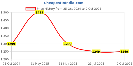 tatacliq.com Resist Eyewear Black Rectangular Unisex Sunglasses resist eyewear Price History Graph from 25 Oct 2024 to 9 Oct 2025