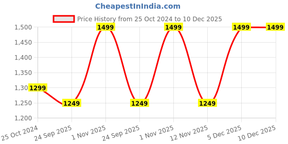 tatacliq.com Resist Eyewear Black Round UV Protection Unisex Sunglasses resist eyewear Price History Graph from 25 Oct 2024 to 10 Dec 2025