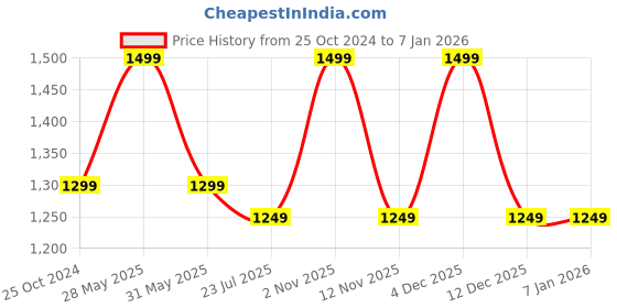 tatacliq.com Resist Eyewear Black UV Protection Unisex Sunglasses resist eyewear Price History Graph from 25 Oct 2024 to 4 Jan 2026