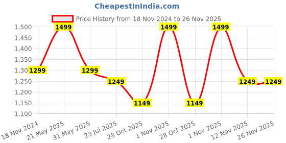 tatacliq.com Resist Eyewear Black Wayfarer Unisex Sunglasses resist eyewear Price History Graph from 18 Nov 2024 to 25 Nov 2025