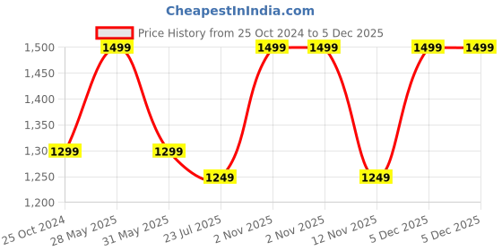 tatacliq.com Resist Eyewear Black Wayfarer Unisex Sunglasses resist eyewear Price History Graph from 25 Oct 2024 to 5 Dec 2025