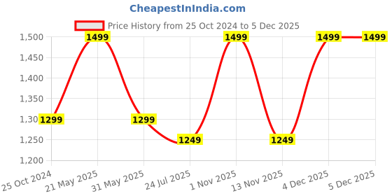 tatacliq.com Resist Eyewear Black Wayfarer uv protected Unisex Sunglasses resist eyewear Price History Graph from 25 Oct 2024 to 4 Dec 2025