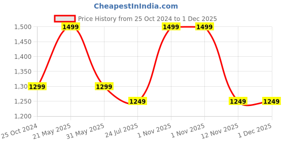 tatacliq.com Resist Eyewear Black Wayfarer uv protected Unisex Sunglasses resist eyewear Price History Graph from 25 Oct 2024 to 30 Nov 2025
