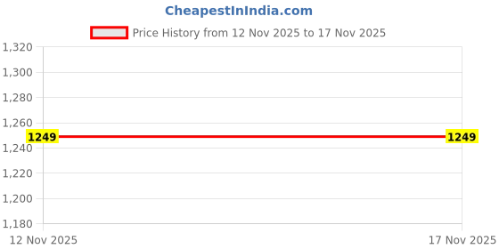 tatacliq.com Resist Eyewear Blue UV Protection Aviator Unisex Sunglasses resist eyewear Price History Graph from 12 Nov 2025 to 17 Nov 2025