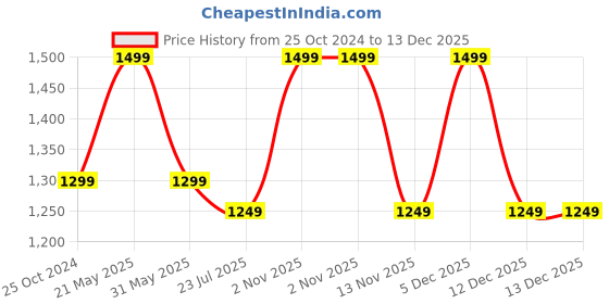 tatacliq.com Resist Eyewear Brown Wayfarer uv protected Unisex Sunglasses resist eyewear Price History Graph from 25 Oct 2024 to 13 Dec 2025