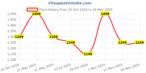 tatacliq.com Resist Eyewear Brown Wayfarer uv protected Unisex Sunglasses resist eyewear Price History Graph from 25 Oct 2024 to 25 Nov 2025