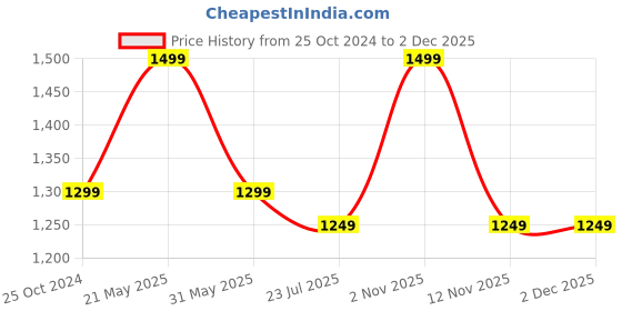 tatacliq.com Resist Eyewear Brown Wayfarer uv protected Unisex Sunglasses resist eyewear Price History Graph from 25 Oct 2024 to 1 Dec 2025