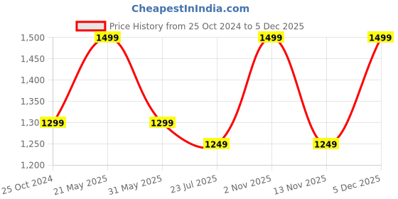 tatacliq.com Resist Eyewear Brown Wayfarer uv protected Unisex Sunglasses resist eyewear Price History Graph from 25 Oct 2024 to 5 Dec 2025