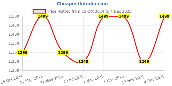 tatacliq.com Resist Eyewear Brown Wayfarer uv protected Unisex Sunglasses resist eyewear Price History Graph from 25 Oct 2024 to 4 Dec 2025