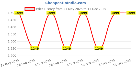 tatacliq.com Resist Eyewear Daniel Black Square UV Protection Unisex Sunglasses resist eyewear Price History Graph from 21 May 2025 to 11 Dec 2025