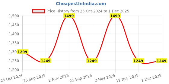 tatacliq.com Resist Eyewear Green Wayfarer UV Protection Unisex Sunglasses resist eyewear Price History Graph from 25 Oct 2024 to 1 Dec 2025