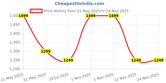 tatacliq.com Resist Eyewear Zyan Black Square UV Protection Unisex Sunglasses resist eyewear Price History Graph from 21 May 2025 to 23 Nov 2025