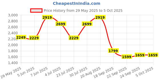 tatacliq.com puma Resolve Modern Weave Unisex Running Shoes puma Price History Graph from 29 May 2025 to 5 Oct 2025