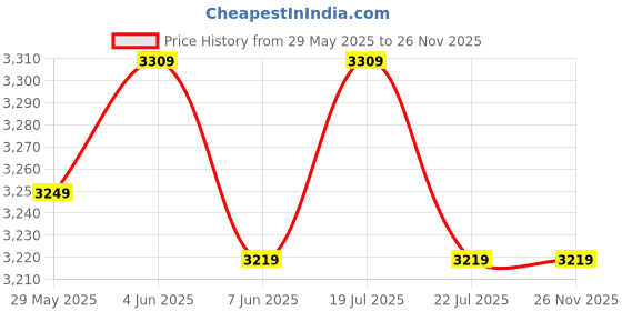 tatacliq.com puma Resolve Street Spark Unisex Running Shoes puma Price History Graph from 29 May 2025 to 26 Nov 2025