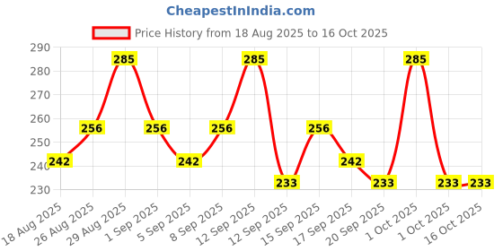 tatacliq.com Revlon 24HR Kajal Intense Black - 0.35 gm revlon Price History Graph from 18 Aug 2025 to 15 Oct 2025