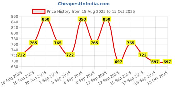 tatacliq.com Revlon Charlie Eau Fraiche Blue - 100 ml revlon Price History Graph from 18 Aug 2025 to 14 Oct 2025