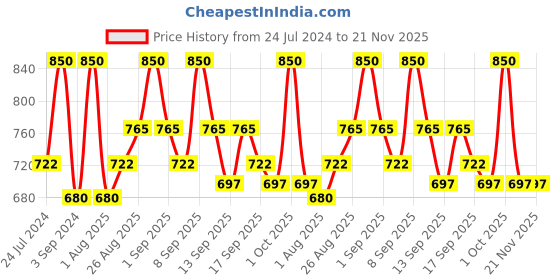 tatacliq.com Revlon Charlie Eau Fraiche Red - 100 ml revlon Price History Graph from 24 Jul 2024 to 21 Nov 2025