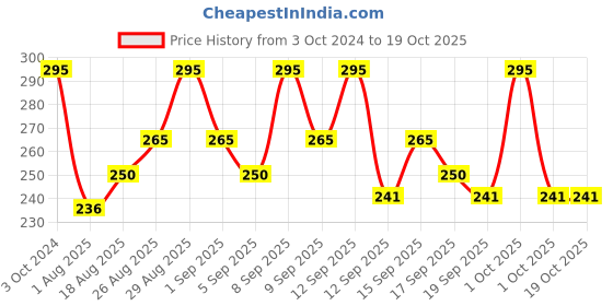 tatacliq.com Revlon Charlie Neon Chic Perfumed Body Spray - 150 ml revlon Price History Graph from 3 Oct 2024 to 18 Oct 2025
