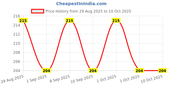 tatacliq.com Revlon Color N Care Permanent Hair Color Cream Brown Black 2N Combo Set revlon Price History Graph from 29 Aug 2025 to 10 Oct 2025