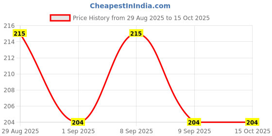 tatacliq.com Revlon Color N Care Permanent Hair Color Cream Burgundy 3RV Combo Set revlon Price History Graph from 29 Aug 2025 to 15 Oct 2025