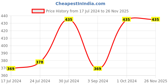 tatacliq.com Revlon Color Silk Hair Color with Keratin 3DB Deep Burgundy & Outrageous Shampoo Set revlon Price History Graph from 17 Jul 2024 to 25 Nov 2025