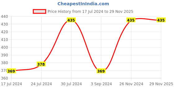 tatacliq.com Revlon Color Silk Hair Color with Keratin 3RB Dark Mahogany Brown & Shampoo Set revlon Price History Graph from 17 Jul 2024 to 29 Nov 2025