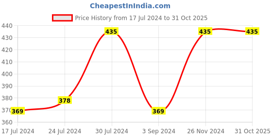 tatacliq.com Revlon Color Silk Hair Color with Keratin 4G Medium Golden Brown & Outrageous Shampoo Set revlon Price History Graph from 17 Jul 2024 to 31 Oct 2025