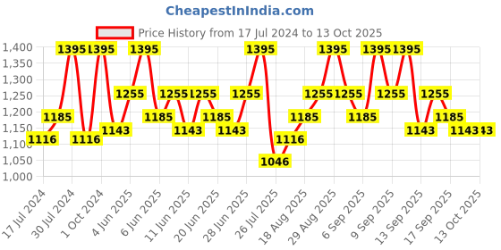 tatacliq.com Revlon Color Stay Whipped Creme Makeup Warm Golden - 23.7 ml revlon Price History Graph from 17 Jul 2024 to 12 Oct 2025