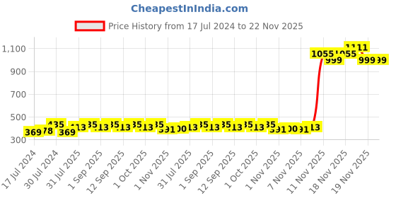 tatacliq.com Revlon Colorsilk Ammonia Free Hair Color with Keratin Black 1N - 40 ml revlon Price History Graph from 17 Jul 2024 to 22 Nov 2025