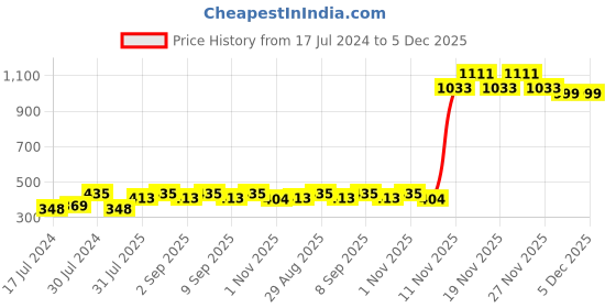 tatacliq.com Revlon Colorsilk Ammonia Free Hair Color with Keratin Brown Black 2N - 40 ml revlon Price History Graph from 17 Jul 2024 to 5 Dec 2025