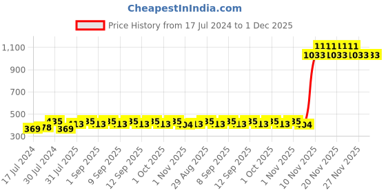 tatacliq.com Revlon Colorsilk Ammonia Free Hair Color with Keratin Dark Brown 3N - 40 ml revlon Price History Graph from 17 Jul 2024 to 1 Dec 2025