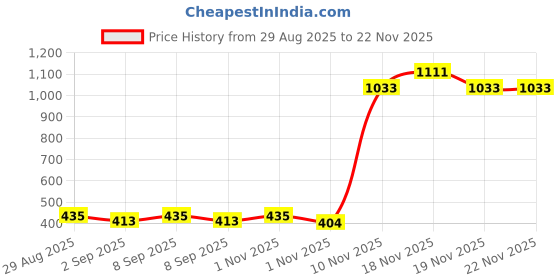 tatacliq.com Revlon Colorsilk Ammonia Free Hair Color with Keratin Dark Mahogany Brown 3RB - 40 ml revlon Price History Graph from 29 Aug 2025 to 21 Nov 2025