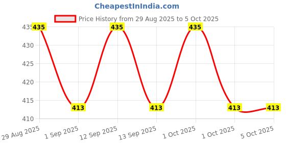 tatacliq.com Revlon Colorsilk Hair Color with Keratin Soft Black 1WN - 40 ml revlon Price History Graph from 29 Aug 2025 to 5 Oct 2025