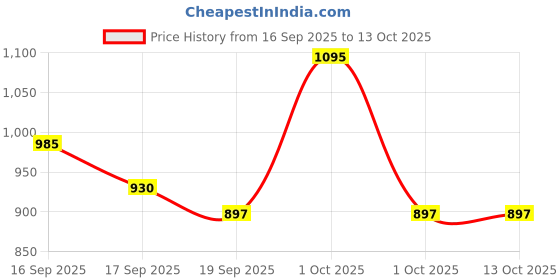 tatacliq.com Revlon Colorstay Brow Pencil Dark Brown 0.35 gm revlon Price History Graph from 16 Sep 2025 to 13 Oct 2025