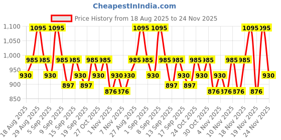 tatacliq.com Revlon Colorstay Full Cover Foundation Early Tan - 30 ml revlon Price History Graph from 18 Aug 2025 to 24 Nov 2025