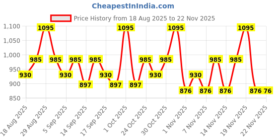 tatacliq.com Revlon Colorstay Full Cover Foundation Nude - 30 ml revlon Price History Graph from 18 Aug 2025 to 22 Nov 2025