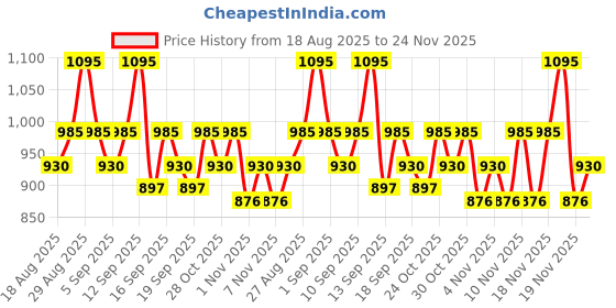 tatacliq.com Revlon Colorstay Full Cover Foundation Sand beige - 30 ml revlon Price History Graph from 18 Aug 2025 to 24 Nov 2025