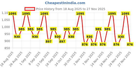 tatacliq.com Revlon Colorstay Full Cover Foundation Warm Golden - 30 ml revlon Price History Graph from 18 Aug 2025 to 25 Nov 2025
