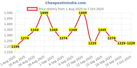 tatacliq.com Revlon Colorstay Limitless Matte Liquid Lipstick Fire Off - 5 ml revlon Price History Graph from 1 Aug 2025 to 6 Oct 2025