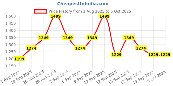 tatacliq.com Revlon Colorstay Limitless Matte Liquid Lipstick Hot Take - 5 ml revlon Price History Graph from 1 Aug 2025 to 5 Oct 2025
