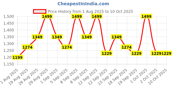 tatacliq.com Revlon Colorstay Limitless Matte Liquid Lipstick Hype Girl - 5 ml revlon Price History Graph from 1 Aug 2025 to 10 Oct 2025