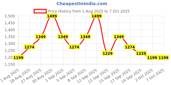 tatacliq.com Revlon Colorstay Limitless Matte Liquid Lipstick Icon Era - 5 ml revlon Price History Graph from 1 Aug 2025 to 7 Oct 2025