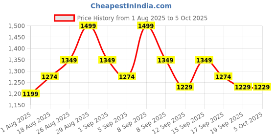 tatacliq.com Revlon Colorstay Limitless Matte Liquid Lipstick Lead The Way - 5 ml revlon Price History Graph from 1 Aug 2025 to 5 Oct 2025