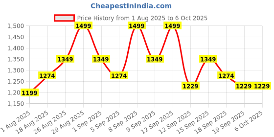 tatacliq.com Revlon Colorstay Limitless Matte Liquid Lipstick Manifest - 5 ml revlon Price History Graph from 1 Aug 2025 to 6 Oct 2025