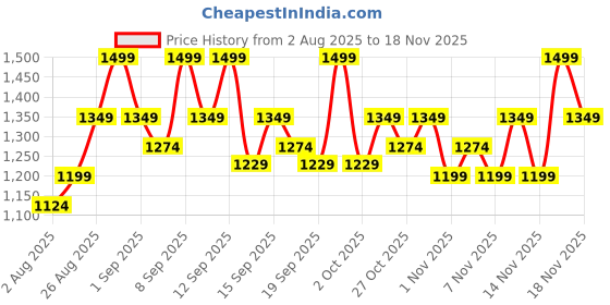 tatacliq.com Revlon Colorstay Limitless Matte Liquid Lipstick Real Deal - 5 ml revlon Price History Graph from 2 Aug 2025 to 18 Nov 2025