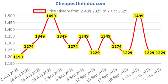 tatacliq.com Revlon Colorstay Limitless Matte Liquid Lipstick Stir Me Up - 5 ml revlon Price History Graph from 2 Aug 2025 to 6 Oct 2025