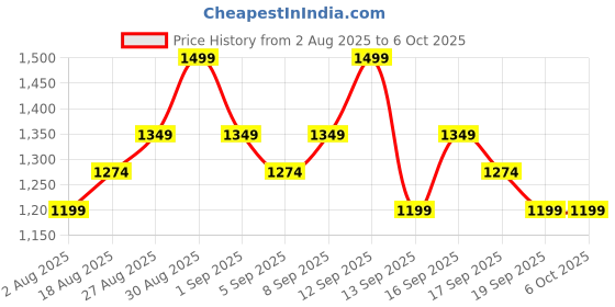 tatacliq.com Revlon Colorstay Limitless Matte Liquid Lipstick Strut - 5 ml revlon Price History Graph from 2 Aug 2025 to 6 Oct 2025